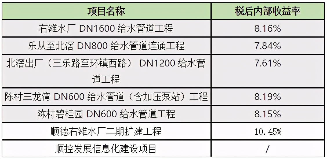顺控发展10倍杠杆,顺控发展未披露事项