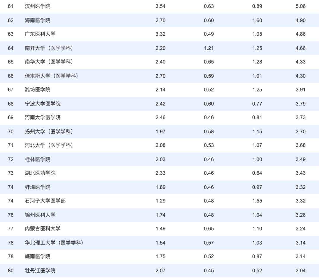 中国2019年医学院排名完整榜单,全国医学院排行榜2019