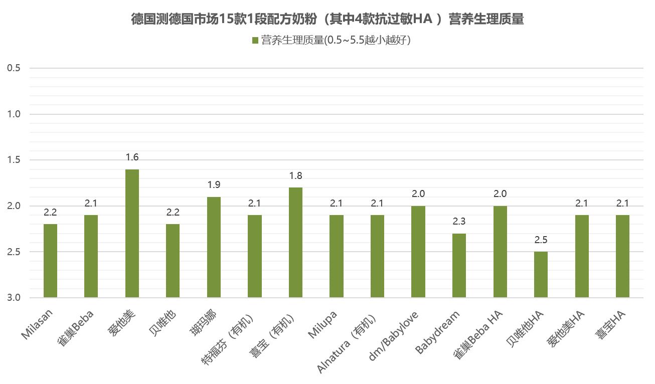 37款国产1段婴儿奶粉最新评测,中国13款奶粉与德国15款奶粉比较
