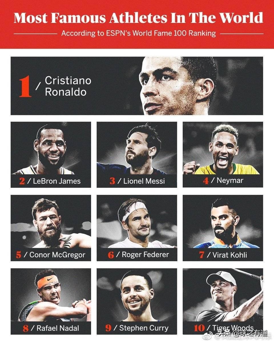 梅西人气世界第一,体坛富豪榜梅西