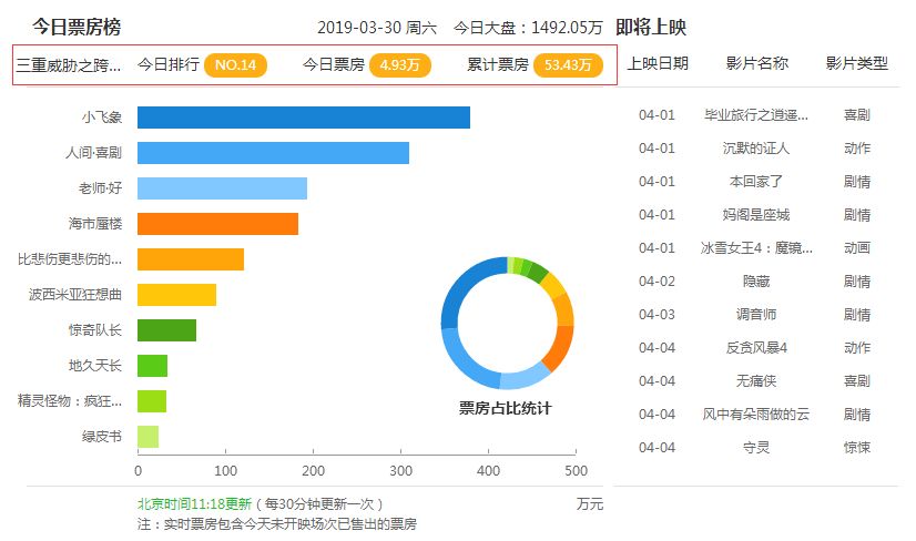 凑齐这四个男人的电影,除了打,就没什么可拍的了
