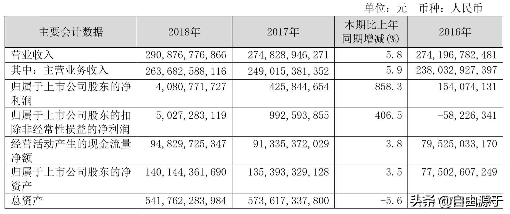 中国联通混改融资,中国联通2018年业绩报表