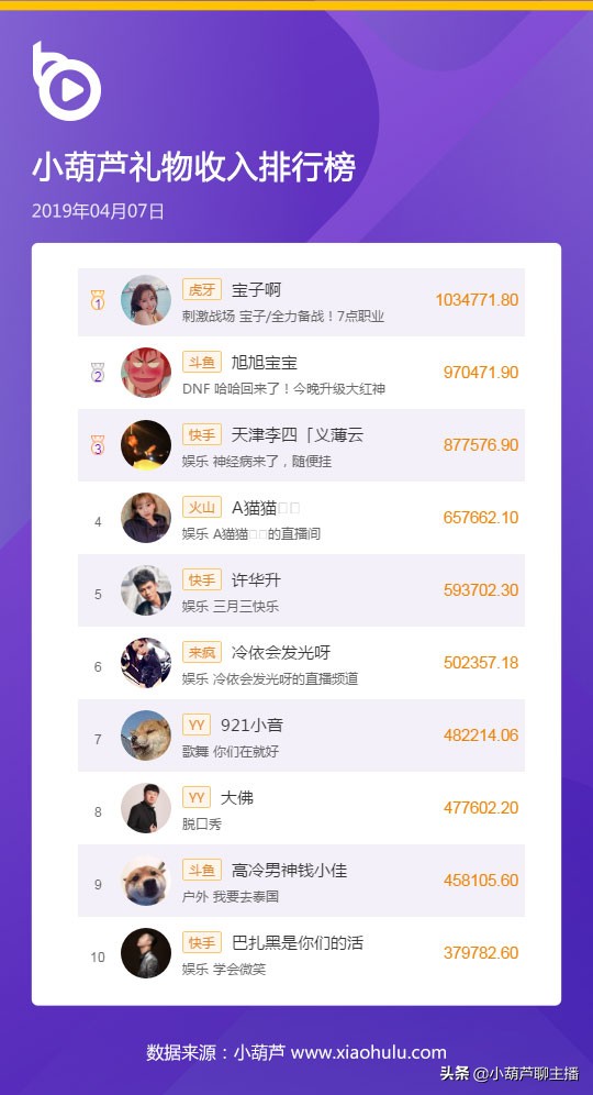 旭旭宝宝王者首播霸榜,旭旭宝宝2019夺冠直播