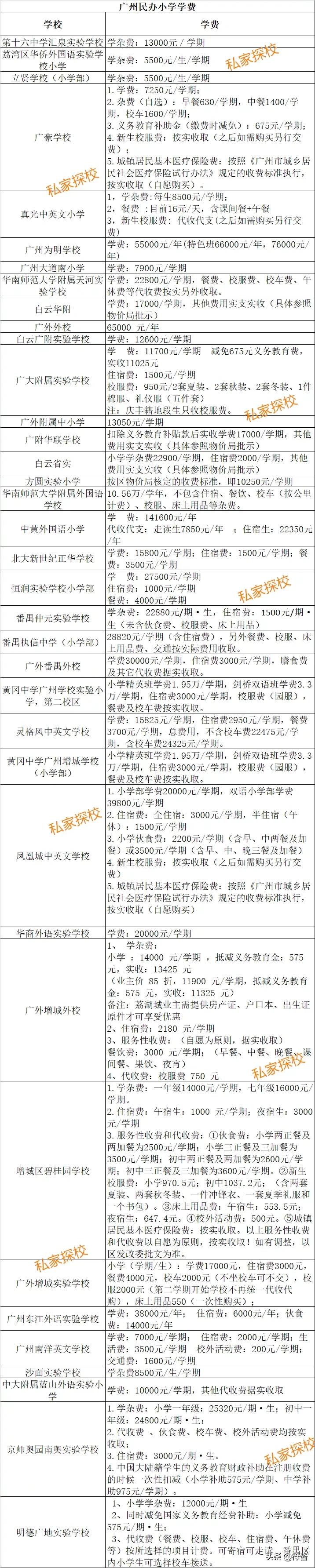 广州2023民办学校学费一览表,广州民办小学5000一学期