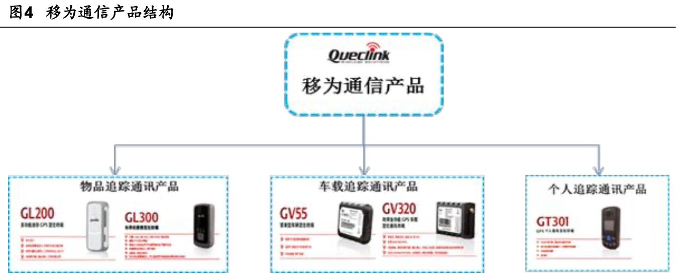 「公司深度」移为通信：嵌入式无线M2M物联网终端研发销售公司