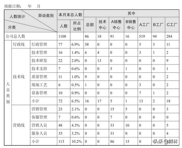 人事每日招聘总结报表,人事月度报表
