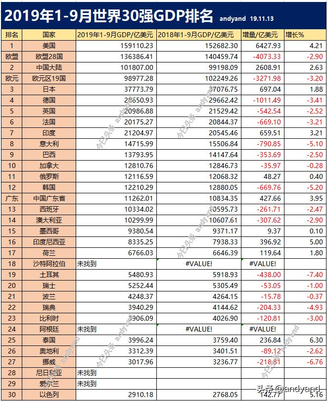 世界gdp前100名排行表,2019-2023世界gdp排名