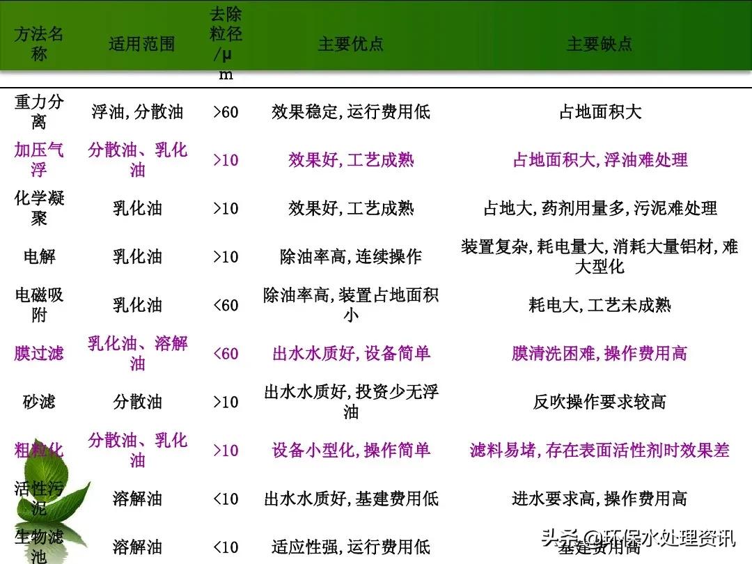 含油废水的水处理技术,含油废水初级处理方法