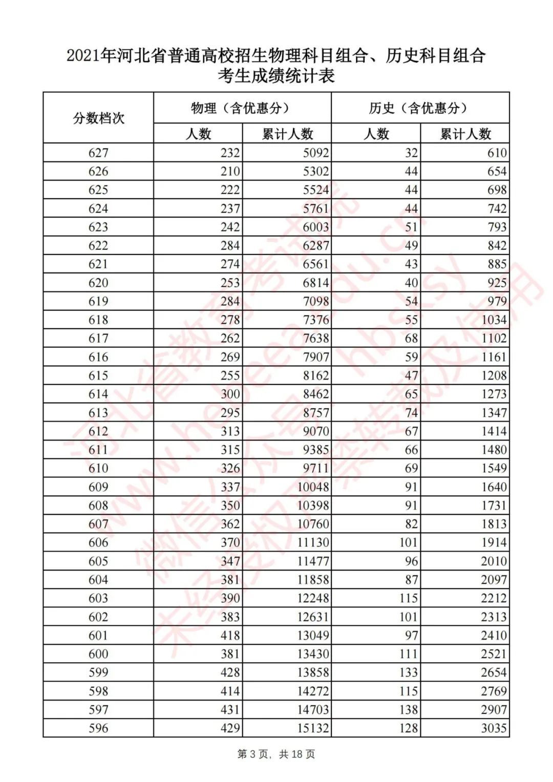 河北2021高考分数线一分一档公布,2022河北高考一分一档分数线汇总