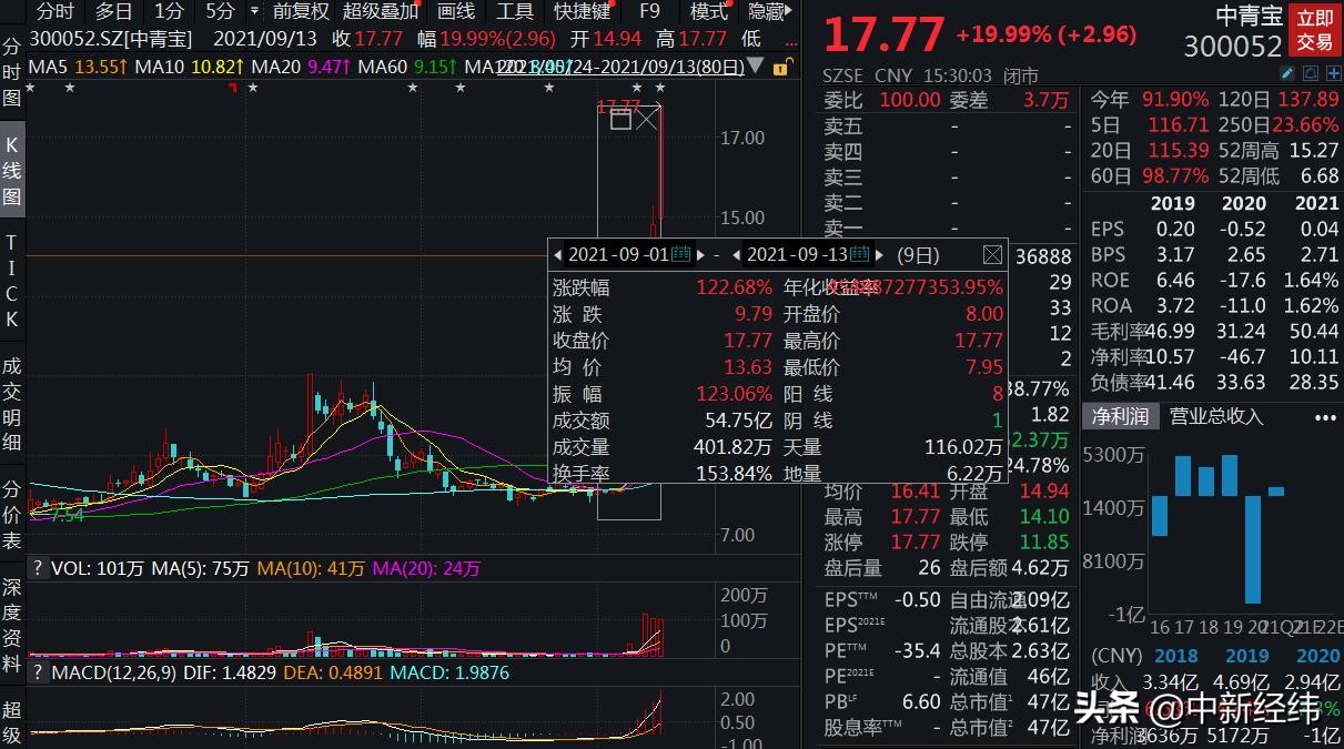 中青宝涨20.01%,中青宝股票暴跌真相