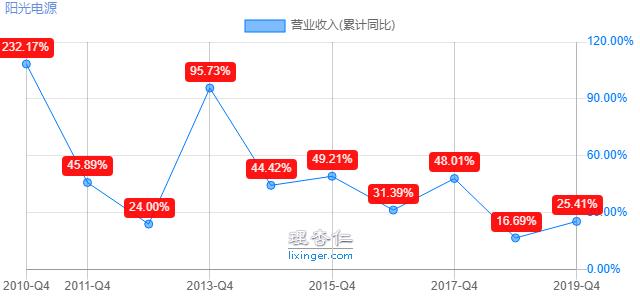 阳光电源:光伏逆变器龙头,估值比友商还低?