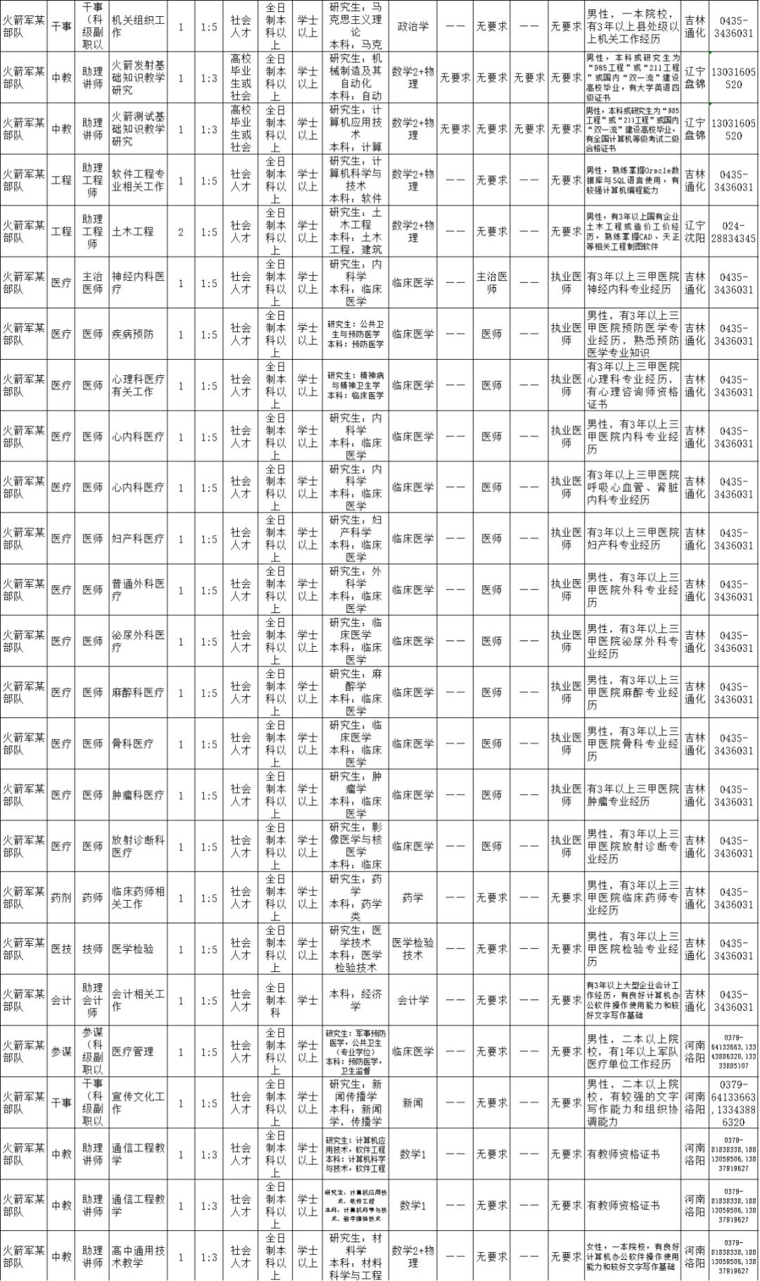 2021火箭军招文职人员详情,火箭军文职人员招考条件