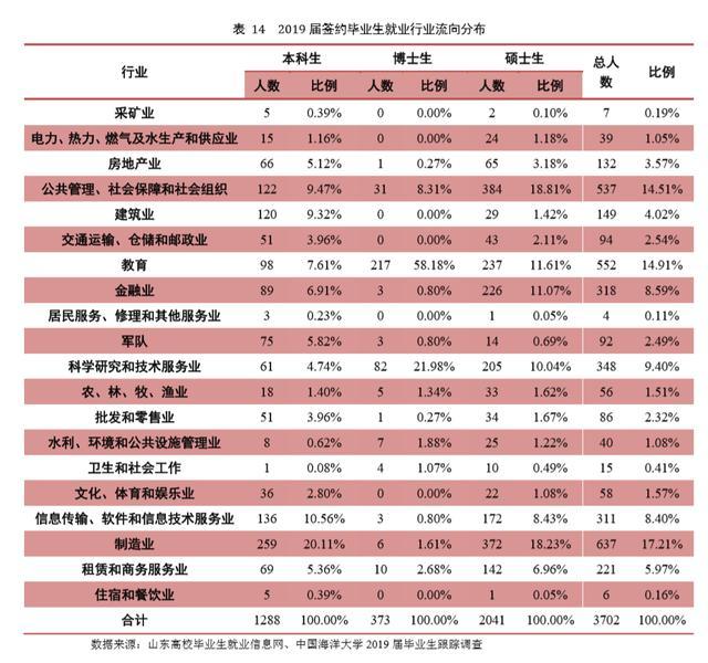 985工程的中国海洋大学2019届毕业生就业咋样？本科就业率不及90%