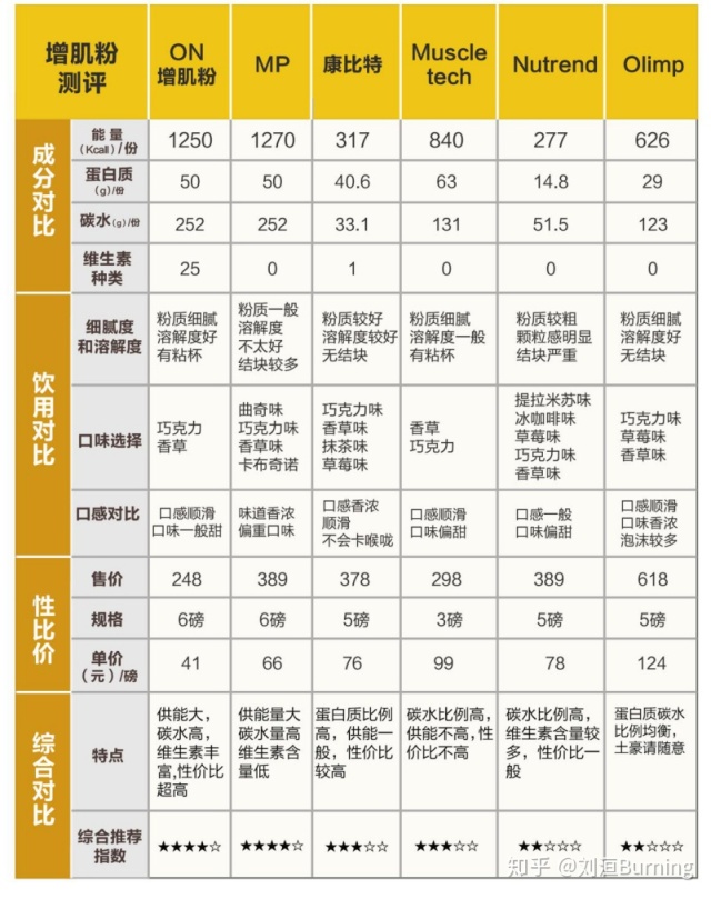 增肌必备干货,增肌粉哪个品牌增肌效果好