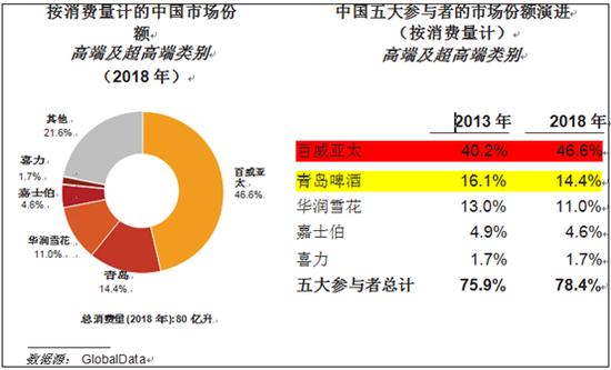 百威亚太和青岛啤酒,青岛啤酒海外知名度