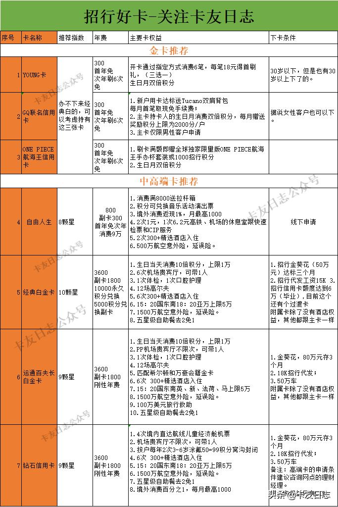如何玩转招商信用卡,招商信用卡高端卡使用攻略