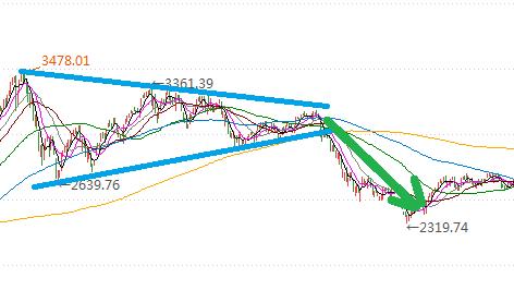 科技消费医药板块基金,消费医药大涨后应该买什么基金