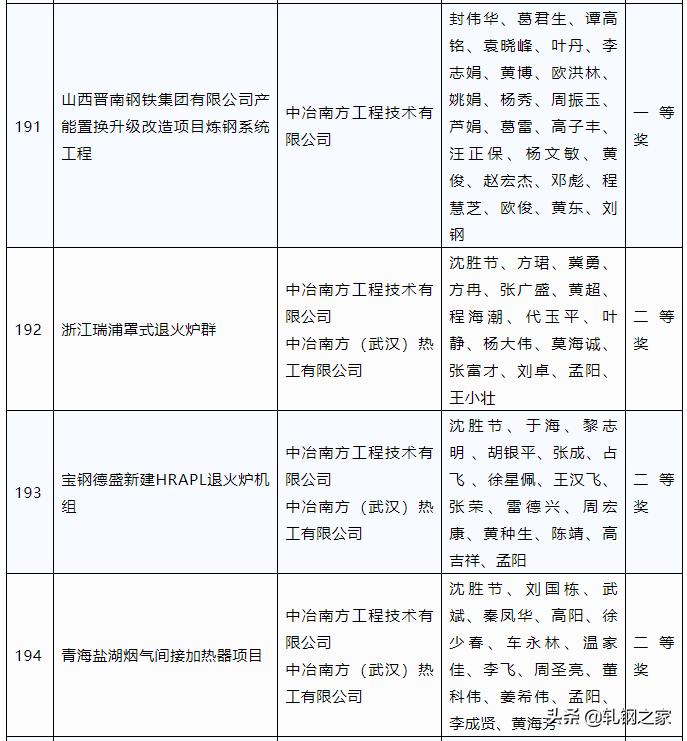 2023年冶金行业优秀工程设计,中国钢铁工业科技进步奖