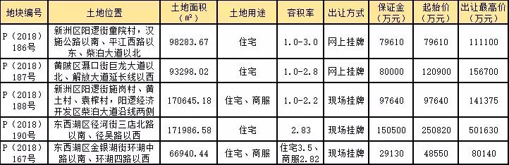 土拍排行榜,土拍2022第一批