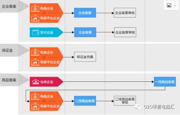 药品跨境电商进口需要什么手续,做跨境电商需要什么入门条件