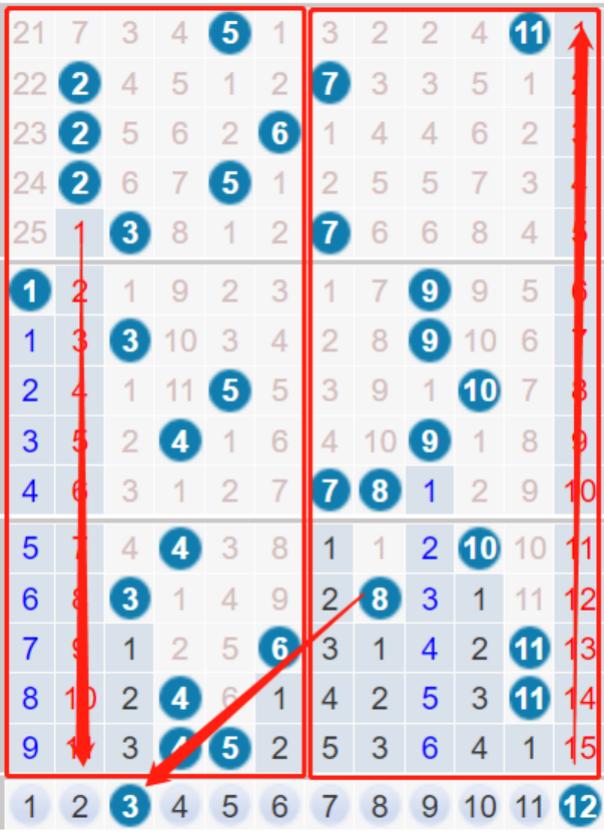 大乐透前区12345位走势图,大乐透2020125期尾号走势分析