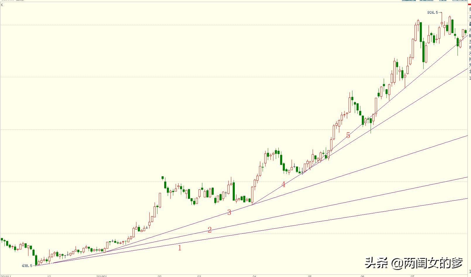 趋势线的画法看哪本书,趋势线的正确画法和修改