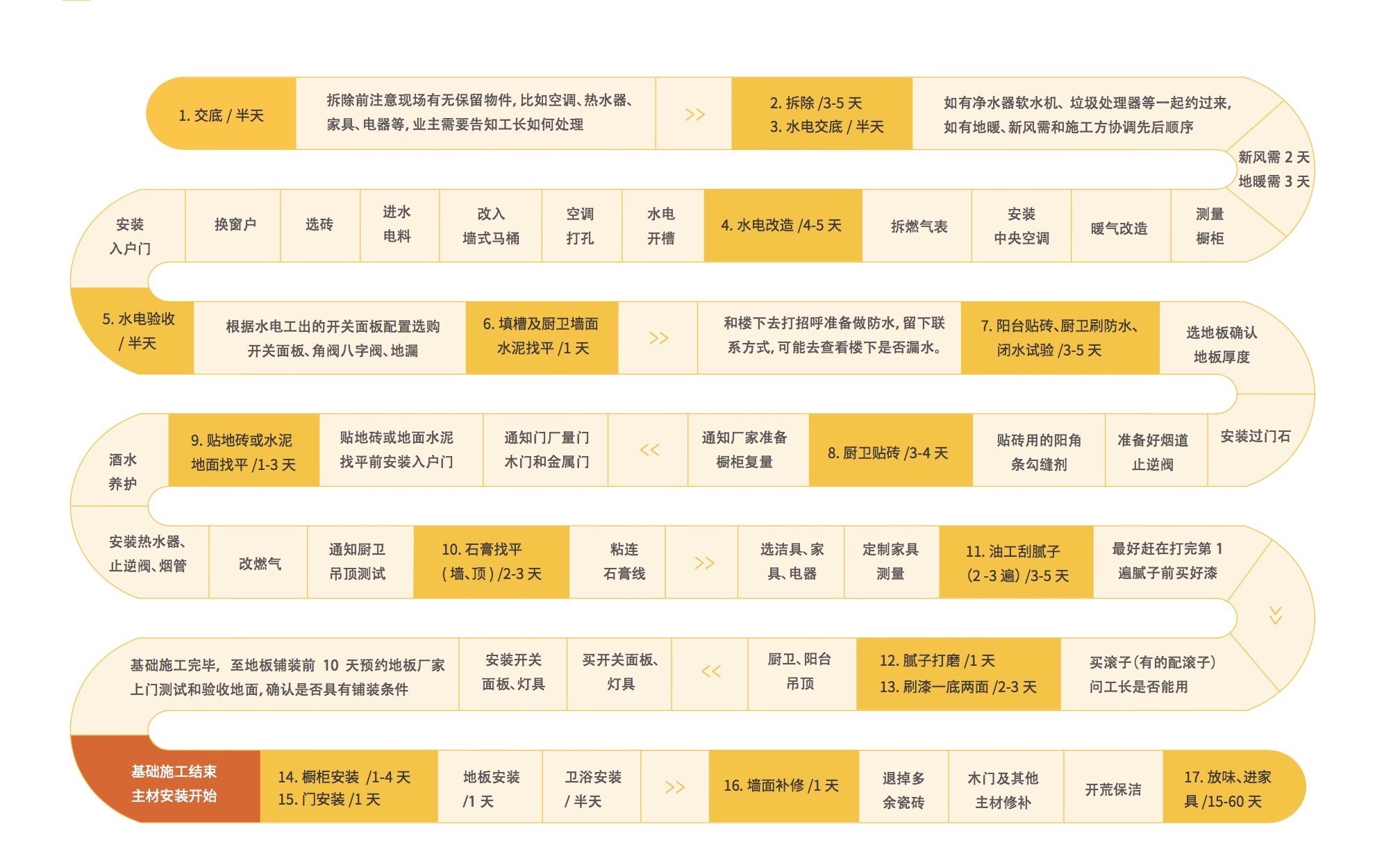新房装修流程需要准备什么东西,新房装修全过程及注意事项和流程