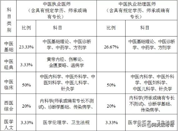 中级医师考试题型和分值,执业医师各科目分值比例