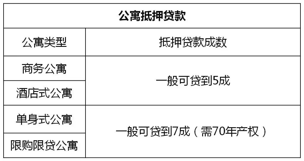 7成得房率是不是很低了,有的房子只能贷10年