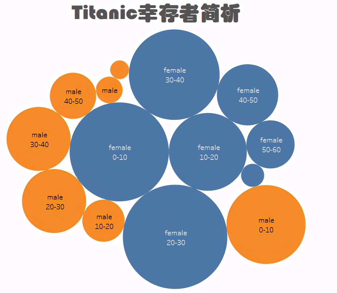 泰坦尼克号幸存者预测实验总结,泰坦尼克号幸存者解密