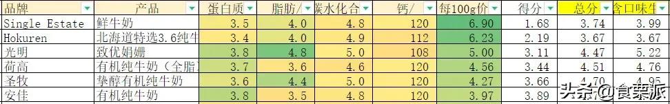 评测牛奶推荐前十,良心推荐十款纯牛奶