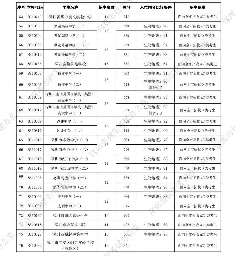深圳2020中考录取分数线第二批,深圳行知中学2021中考录取分数线
