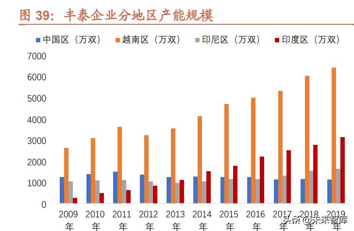 运动服装行业研究背景,运动鞋服行业发展趋势