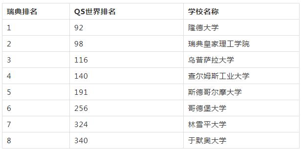 瑞典大学留学放榜,瑞典大学排名2022完整版