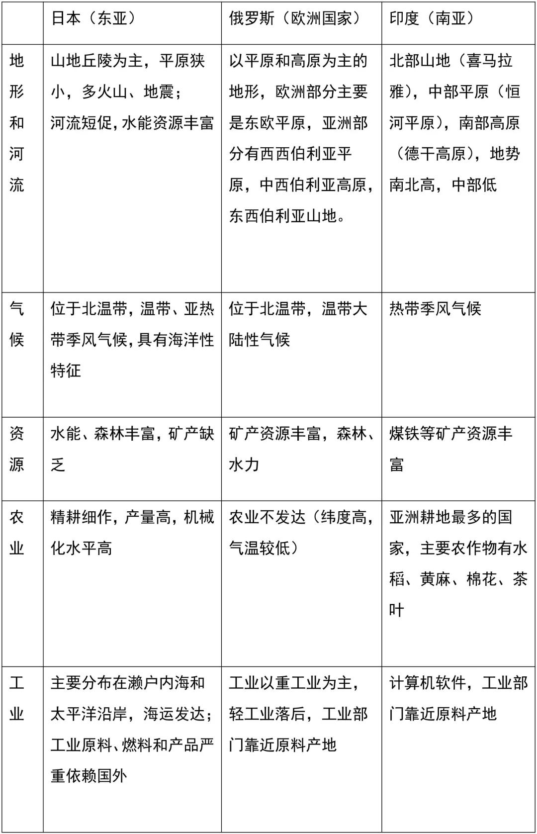 初中地理会考复习计划范文,初中地理期中必考知识点七年级上