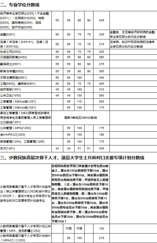 2022年厦门大学进入复试分数线,厦门大学公共卫生硕士复试分数线