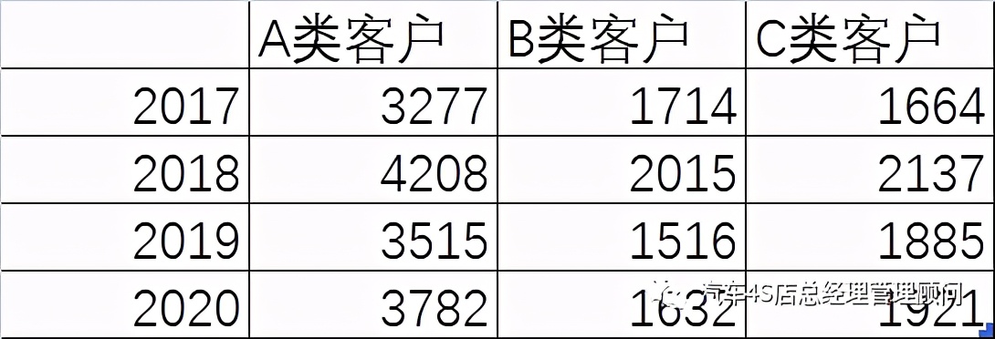 4s店流失客户召回保养话术,4s店售后流失率是多少