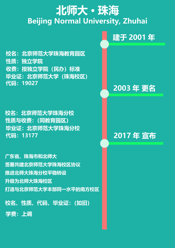 北京师范大学珠海分校占地,北京师范大学珠海分校薪酬