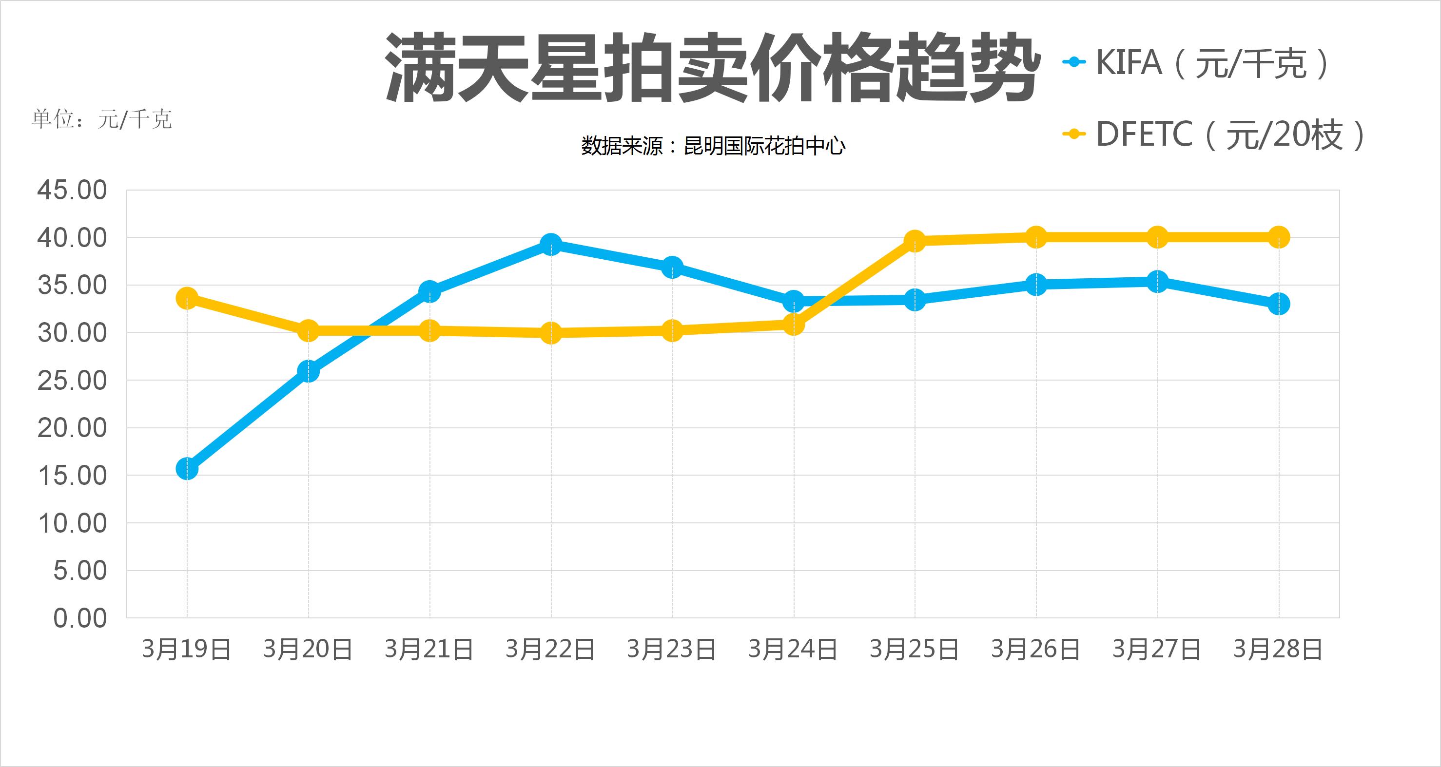 今年春节花市行情怎样,2023年花市行情预测