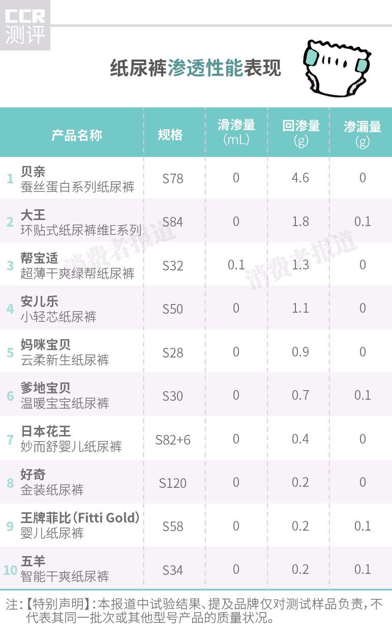 10款纸尿裤走心测评大牌竟然垫底,纸尿裤反渗测评排行
