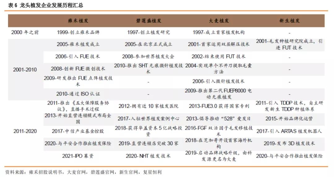 星盘研究4.0,健康植发行业发展趋势