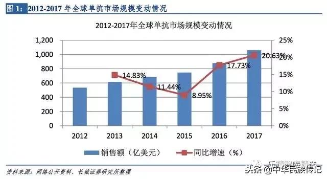 中国单抗药物发展,单抗药物未来的发展