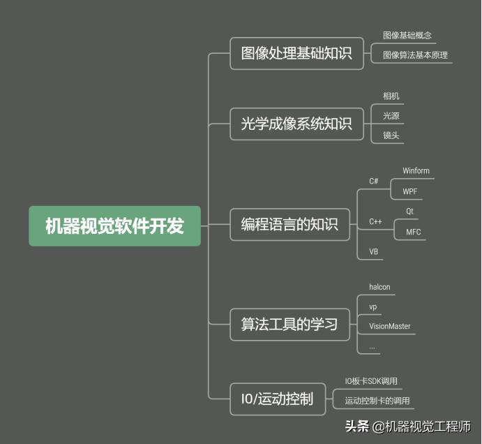 机器视觉软件开发新人入门必看--机器视觉软件开发学习路径