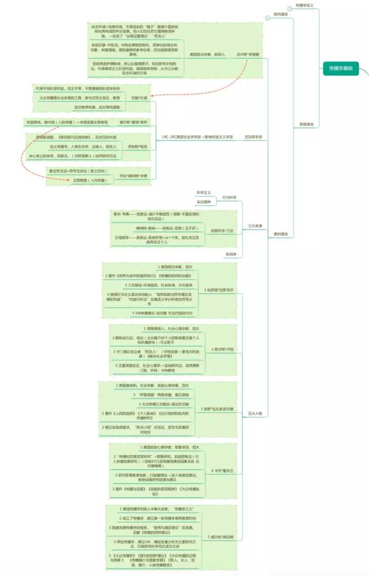 传播学概论考研会不会用到,传播学教程考研该怎么学