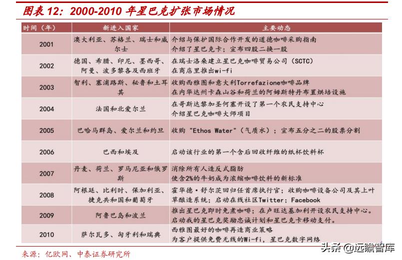 星巴克在中国打造咖啡创新产业园,咖啡企业分析星巴克