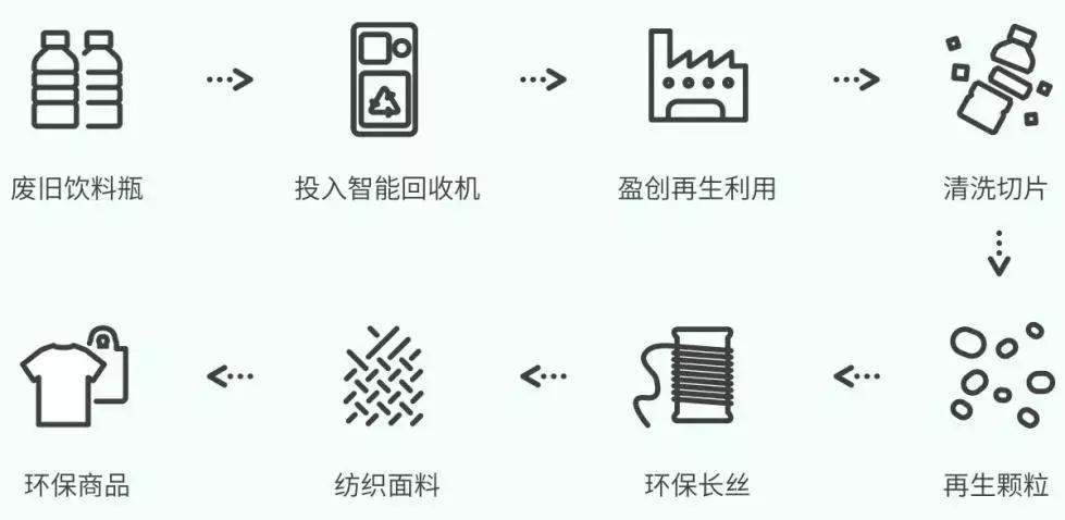 刘学颂：缘起之有，性空之无，从回收一个瓶子到改变一个行业