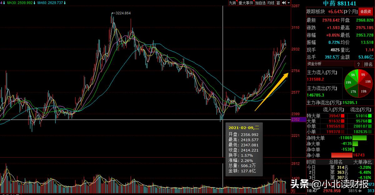 同仁堂股价为什么一直跌,同仁堂近10年股价涨幅