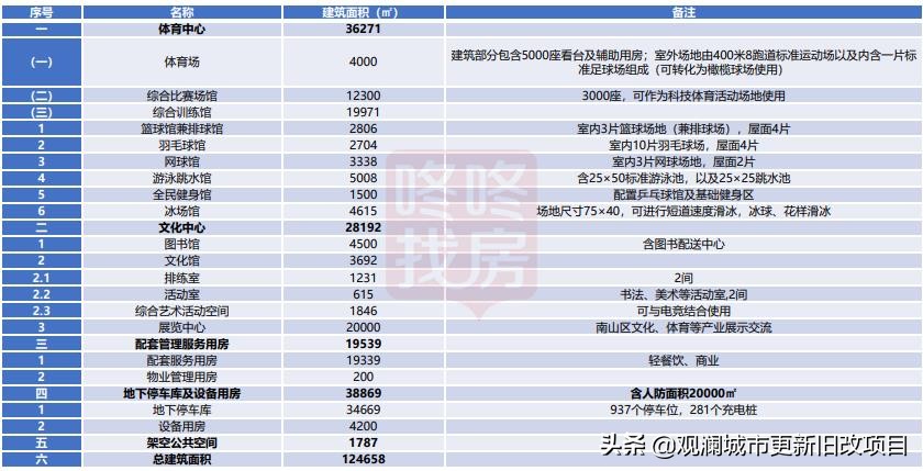 蛇口体育中心板场,蛇口运动中心改造