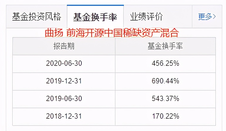 葛兰张坤朱少醒,张坤葛兰朱少醒最多亏多少