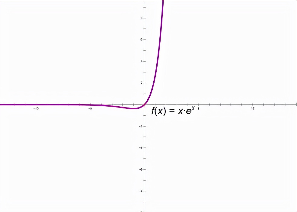 导数中六种常见函数图像,导数必考题型